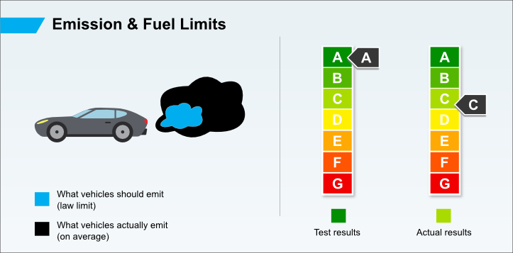 Emission and fuel limits